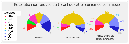 Répartition par groupe du travail de cette réunion de commission