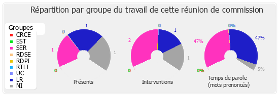 Répartition par groupe du travail de cette réunion de commission