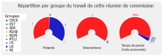 Répartition par groupe du travail de cette réunion de commission