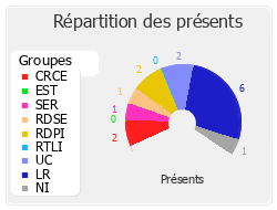 Répartition des présents