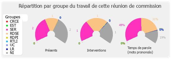 Répartition par groupe du travail de cette réunion de commission