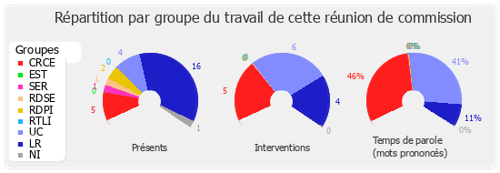 Répartition par groupe du travail de cette réunion de commission