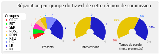 Répartition par groupe du travail de cette réunion de commission