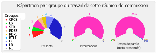 Répartition par groupe du travail de cette réunion de commission