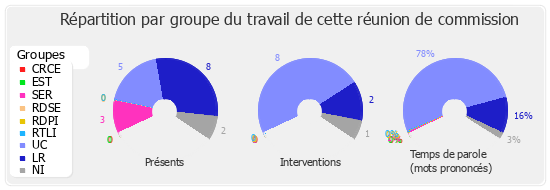 Répartition par groupe du travail de cette réunion de commission