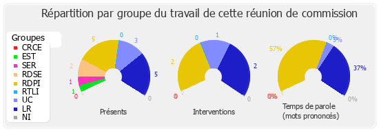 Répartition par groupe du travail de cette réunion de commission