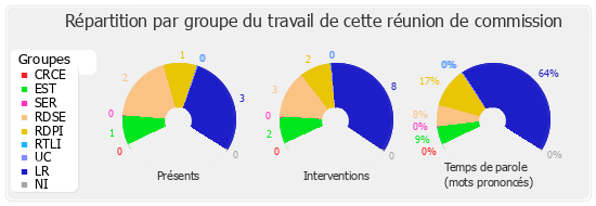 Répartition par groupe du travail de cette réunion de commission