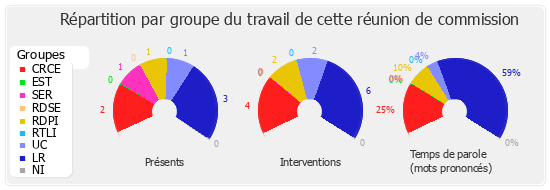 Répartition par groupe du travail de cette réunion de commission