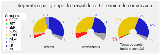 Répartition par groupe du travail de cette réunion de commission