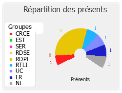 Répartition des présents