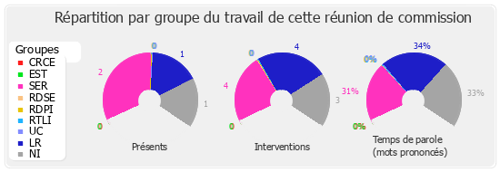 Répartition par groupe du travail de cette réunion de commission