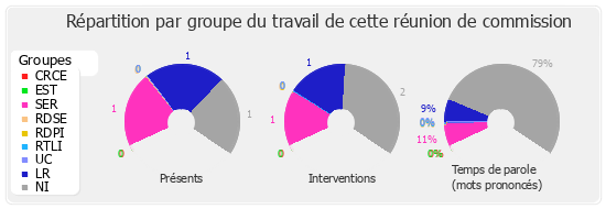 Répartition par groupe du travail de cette réunion de commission