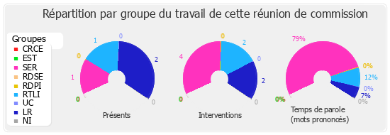 Répartition par groupe du travail de cette réunion de commission