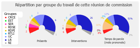 Répartition par groupe du travail de cette réunion de commission