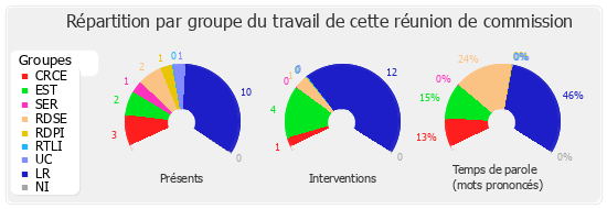 Répartition par groupe du travail de cette réunion de commission