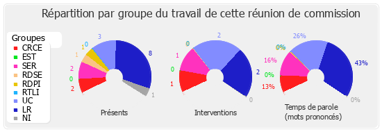 Répartition par groupe du travail de cette réunion de commission