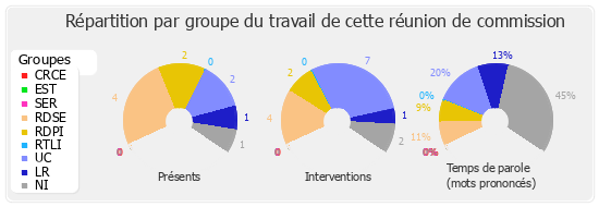 Répartition par groupe du travail de cette réunion de commission