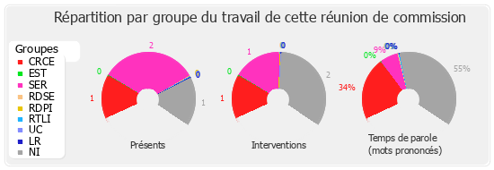 Répartition par groupe du travail de cette réunion de commission