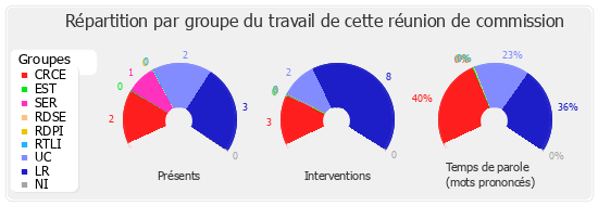 Répartition par groupe du travail de cette réunion de commission