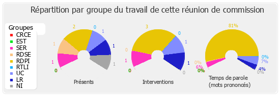 Répartition par groupe du travail de cette réunion de commission