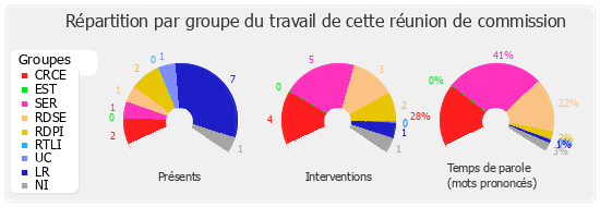 Répartition par groupe du travail de cette réunion de commission