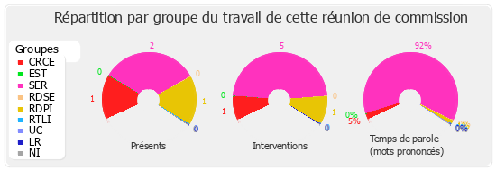 Répartition par groupe du travail de cette réunion de commission