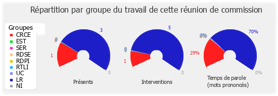 Répartition par groupe du travail de cette réunion de commission