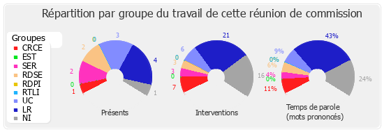 Répartition par groupe du travail de cette réunion de commission