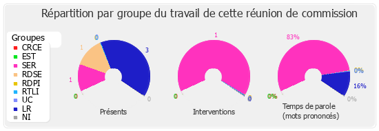 Répartition par groupe du travail de cette réunion de commission