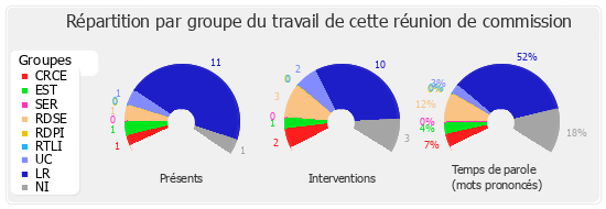 Répartition par groupe du travail de cette réunion de commission