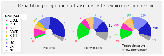 Répartition par groupe du travail de cette réunion de commission