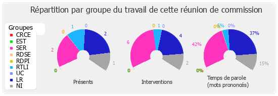 Répartition par groupe du travail de cette réunion de commission