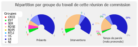 Répartition par groupe du travail de cette réunion de commission