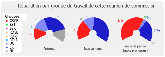 Répartition par groupe du travail de cette réunion de commission