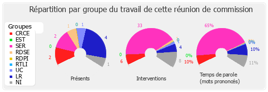 Répartition par groupe du travail de cette réunion de commission