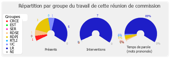 Répartition par groupe du travail de cette réunion de commission