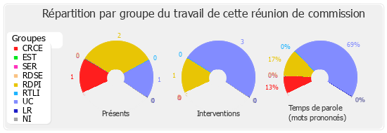 Répartition par groupe du travail de cette réunion de commission