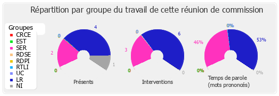 Répartition par groupe du travail de cette réunion de commission