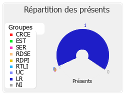 Répartition par groupe du travail de cette réunion de commission