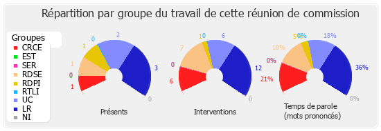 Répartition par groupe du travail de cette réunion de commission