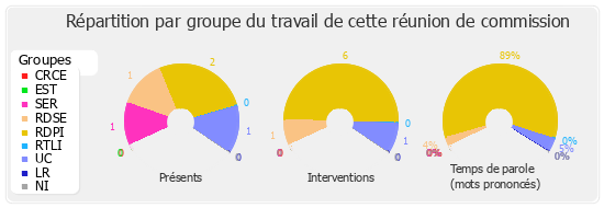 Répartition par groupe du travail de cette réunion de commission