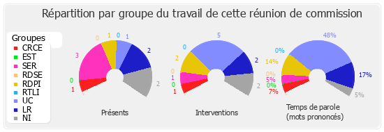 Répartition par groupe du travail de cette réunion de commission