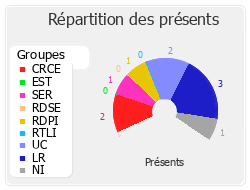 Répartition des présents