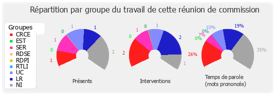 Répartition par groupe du travail de cette réunion de commission