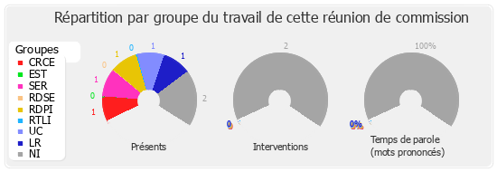 Répartition par groupe du travail de cette réunion de commission