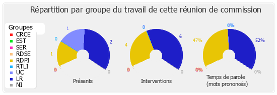 Répartition par groupe du travail de cette réunion de commission