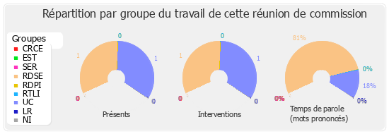 Répartition par groupe du travail de cette réunion de commission