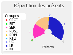 Répartition par groupe du travail de cette réunion de commission