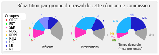 Répartition par groupe du travail de cette réunion de commission