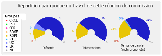 Répartition par groupe du travail de cette réunion de commission